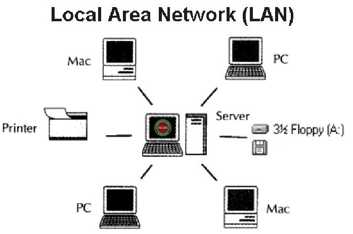 Mạng LAN là gì?